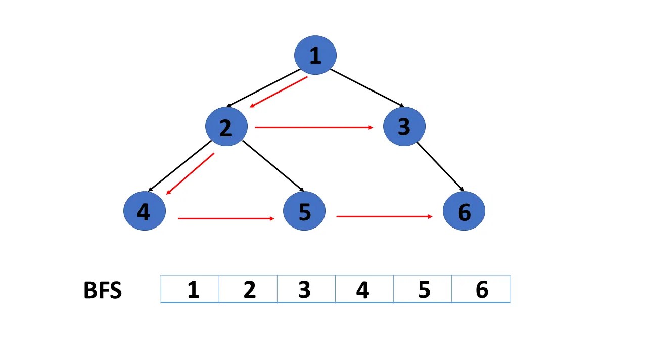 Graphs in Data Structure Overview, Types and More [Updated] Simplilearn